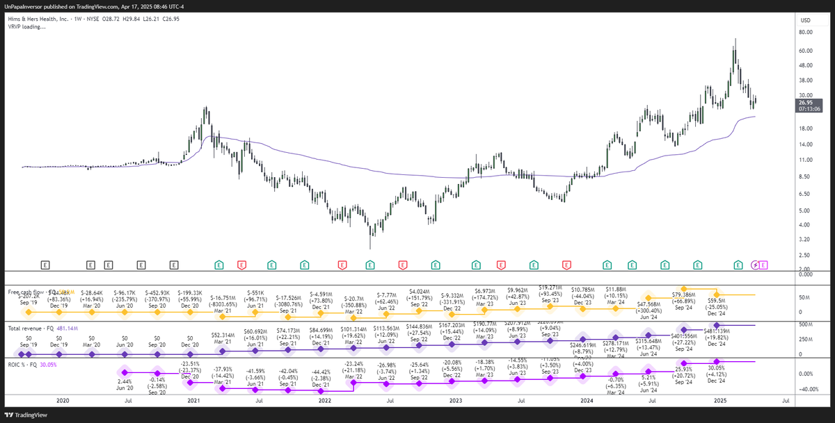 asymmetricradar's tweet photo. Solamente mirando las métricas $HIMS es un LONG sin investigar tanto!
.
Técnicamente aún el #AVWAP del IPO indica que está muy saludable.
.
----------------------------------------------------------------------------------- $NQ $ES #volatilty #inversiones #FinanzasPersonales #EducacionFinanciera #FinancialEducation #Inversión #Economía #NASDAQ #NASDAQ100 $QQQ $GOOG $AMZN $AAPL $MSFT $TSLA $META