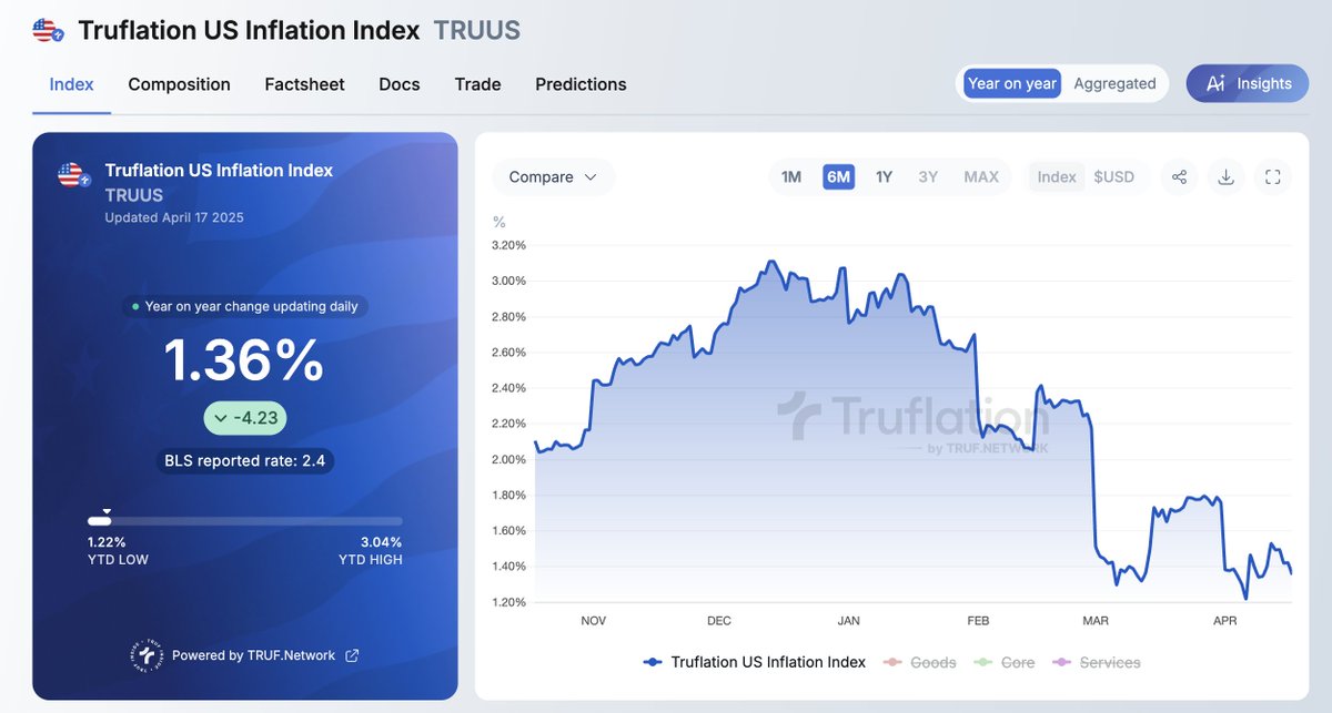 Truflation shows inflation is 1.36% today.

Real-time inflation has been crashing since tariffs were announced.

Tariffs are deflationary, not inflationary.

The Fed should be cutting right now.