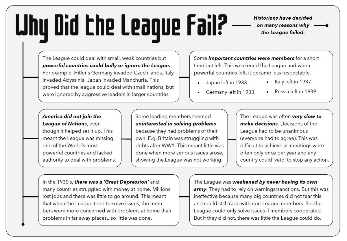 andyhassan1985's tweet photo. This lesson cover why the League of Nations failed. This is a useful KS3 lesson which we do before starting our Dictators module. Have a look at the worksheet here: https://t.co/ABKlS4kfIk and the full, editable lesson: https://t.co/g9B2HQw68L #historyteacher https://t.co/uxVHIAFiX6