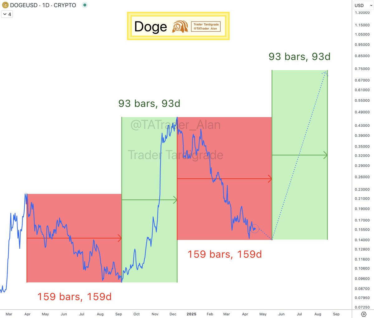 Are you ready for a 93-day $Doge Bull Run? #Dogecoin