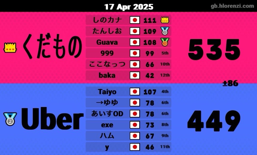 Fruits_gaiko's tweet photo. @Taiyo_MK8DX 対戦ありがとうございました！ https://t.co/ss2mKsoSOt