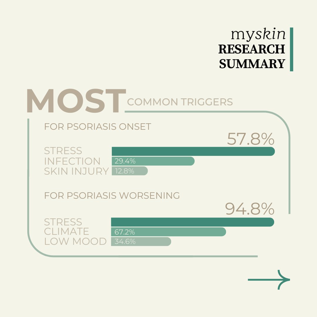myskinstudy's tweet image. The first findings from the #mySkin study have now been published! 🎉

Thank you to all mySkin participants for making this research possible! 💛

Check out the full summary here: psoriasis-association.org.uk/news/myskin-st…📲

#psoriasis #psoriasisresearch #skinhealth #skinresearch #dermatology