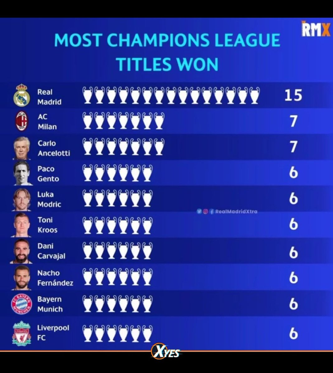 realmadridnote's tweet photo. Real Madrid lleva 10 MESES sin ganar la Champions

❌ El FC Barcelona completa 10 AÑOS sin levantarla

❌ Atlético ni la ha olido en 120 años de historia

Síganse riendo... https://t.co/aOOovW8hBX