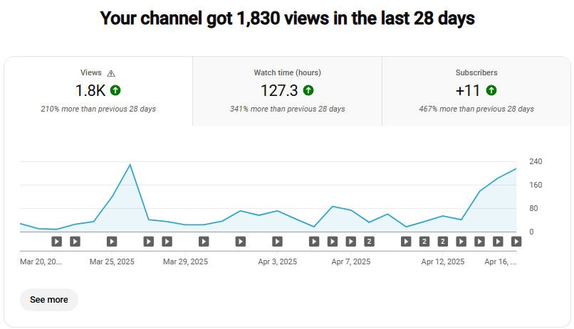 Day 33 of reviving a dead YouTube channel: