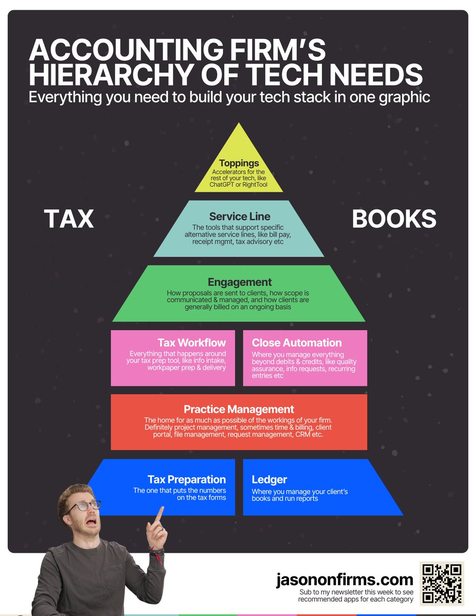 Save this image

The smartest accounting firms I know review their tech once per year. They don't have perpetual tech FOMO, and the reward is big money savings and focus.

Here's how they do it:

Starting today, give yourself 30 days to make decisions, then wait to revisit it
