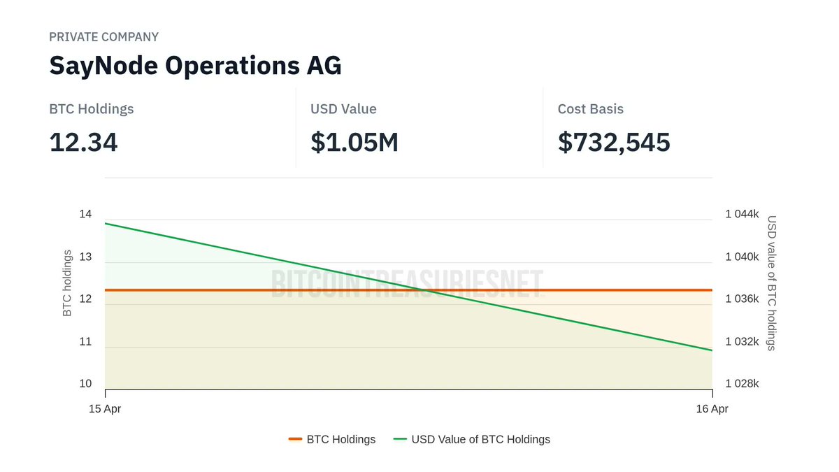 Updated data for <a href="/SayNode/">SayNode Operations AG</a>:

- BTC held: 12.34
- Cost basis: $732,545.00