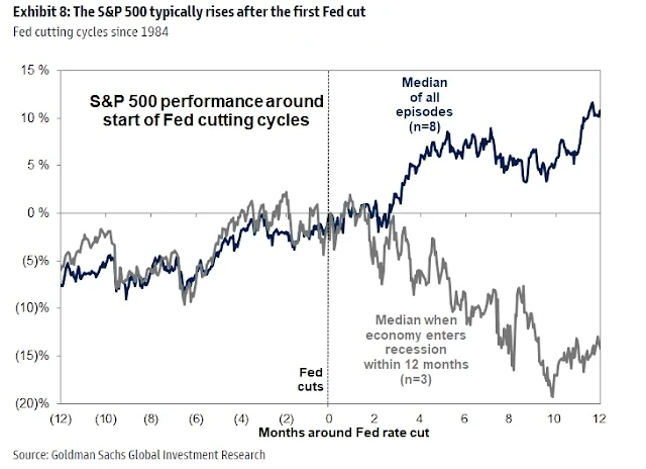 wlh9523's tweet photo. Historically, the impact of Fed rate cuts on stocks depends on the economy.   If the U.S. enters a recession, $SPX tends to fall—down 14% in 3 months and nearly 12% in a year.

So if a recession hits, rate cuts alone may not save the market https://t.co/I9S7h5mDoZ