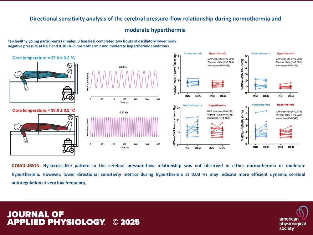 Journal of Applied Physiology (@japplphysiol) on Twitter photo Research Article: M Taghizadeh et al (<a href="/pat_brassard/">Patrice Brassard, PhD</a> <a href="/rmattbrothers/">Matt Brothers</a> <a href="/IntegrPhysLab/">The Gagnon Lab at Centre EPIC</a> @lawrencelabr <a href="/jonathan_smirl/">Jonathan Smirl</a>) Directional sensitivity analysis of the cerebral pressure-flow relationship during normothermia and moderate hyperthermia
ow.ly/fzFx50VAhUf Research Article: M Taghizadeh et al (<a href="/pat_brassard/">Patrice Brassard, PhD</a> <a href="/rmattbrothers/">Matt Brothers</a> <a href="/IntegrPhysLab/">The Gagnon Lab at Centre EPIC</a> @lawrencelabr <a href="/jonathan_smirl/">Jonathan Smirl</a>) Directional sensitivity analysis of the cerebral pressure-flow relationship during normothermia and moderate hyperthermia
ow.ly/fzFx50VAhUf