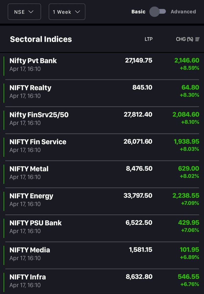 Schoolof_Trade's tweet photo. 🌍 Sector Spotlight: This Week's Top Performers! 🚀

Follow for daily trading insights👉@ https://t.co/N9pTSmSp8Q

#stockmarketsindia #SectorPerformance #Investing https://t.co/Ul5Bt1SaPj