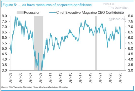 awealthofcs's tweet photo. The sentiment shift is insane

The question is this:

Are ppl's actions going to follow thru w/their words?

I'm not sure we can trust sentiment surveys anymore but if it's even half as bad as ppl think we're going into a recession https://t.co/2GOTDEhaGR