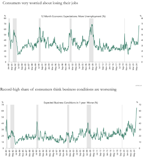 awealthofcs's tweet photo. The sentiment shift is insane

The question is this:

Are ppl's actions going to follow thru w/their words?

I'm not sure we can trust sentiment surveys anymore but if it's even half as bad as ppl think we're going into a recession https://t.co/2GOTDEhaGR