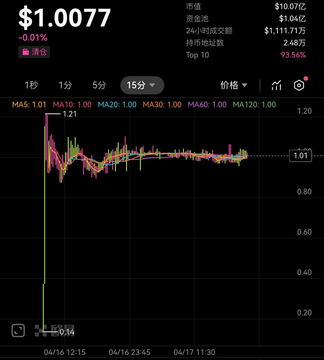 JunShao_666's tweet photo. 🚀 $FO 稳如泰山！坚守1U底线，实力派项目方 @Fo_Coin 坐镇！  

💎 高度控盘 + 资金雄厚，短期零砸盘风险  
💰 200万U奖池，交易赛火热进行中，波动小、磨损低，完美狙击机会  

🤝 加入战队一起撸爆奖励👇  
🔗 链接：https://t.co/JiwsXZQHds
#FOcoin #Solana生态 #空投猎手 #交易挖矿 #稳赚策略 https://t.co/rYeVSGPv24