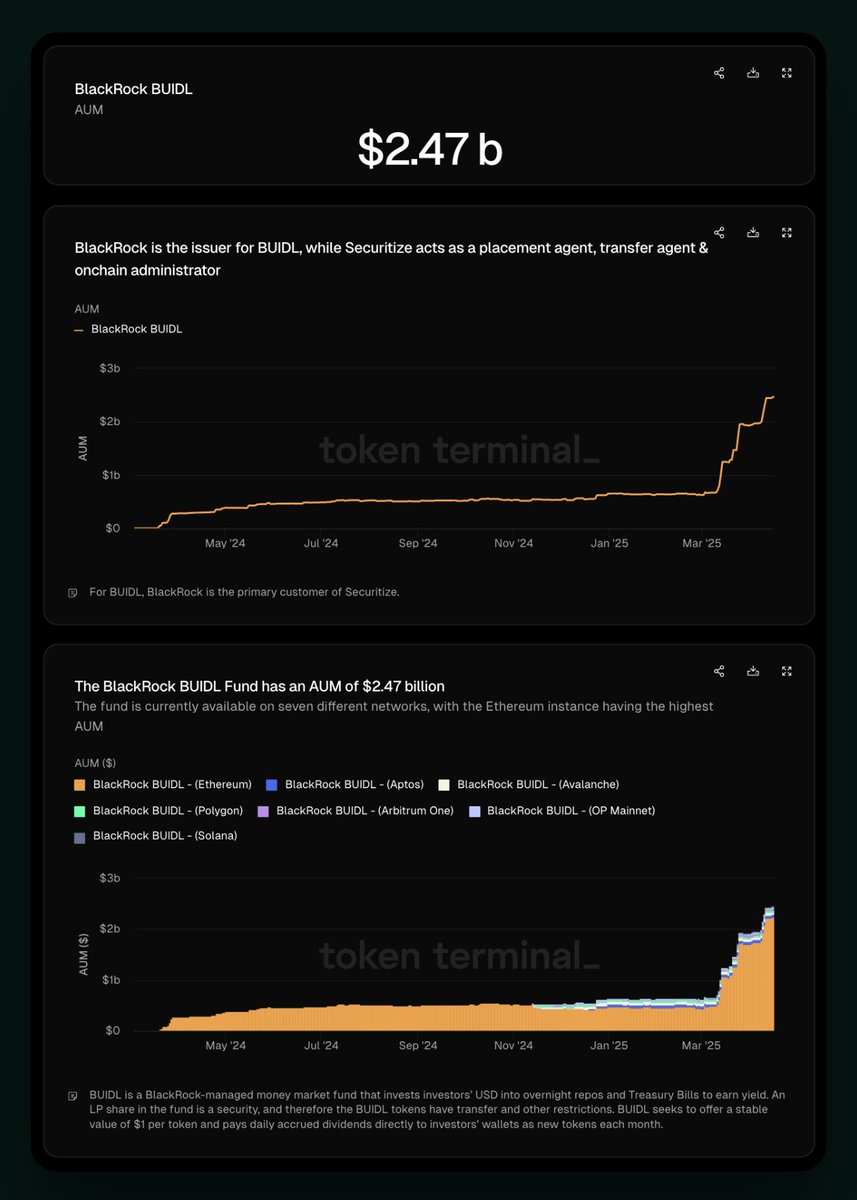 ICYMI: The @BlackRock BUIDL Fund has an AUM of $2.47 billion. The fund is  currently available on seven different networks, with the @ethereum  instance having the highest AUM.