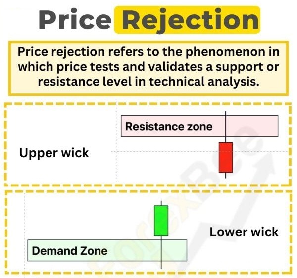 TechnoFunda6's tweet image. Wicks = powerful clues for reversals & entries🎯
🟢Lower wick = buyers defend demand zone
🔴Upper wick = sellers defend resistance
Learn to listen to the candles for Smarter entries & Exits!🔍
🩷 & 🔁 to share knowledge
#PriceAction #CandlestickPatterns #TechnicalAnalysis