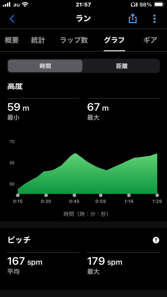Toshi_Kusakabe's tweet photo. 今晩、シゴオワランです。
ニコニコペースのジョグで最後の1キロはペースアップ、仕上げは坂道を7割強度の流し1本で終了。
故障だけは禁物だから、無理せず無理して仕上げていきます。
今晩のお供はドリカムです。
#openmove
#ドリカム https://t.co/zA1LcpMTME
