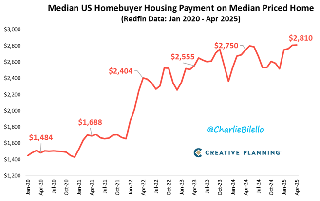 charliebilello's tweet image. Monthly mortgage payment needed to buy the median priced home for sale in the US...
Apr 2020: $1,484
Apr 2021: $1,688
Apr 2022: $2,404
Apr 2023: $2,555
Apr 2024: $2,750
Apr 2025: $2,810

That&apos;s an 89% increase over the last 5 years.

Video: youtube.com/watch?v=gBhDKF…