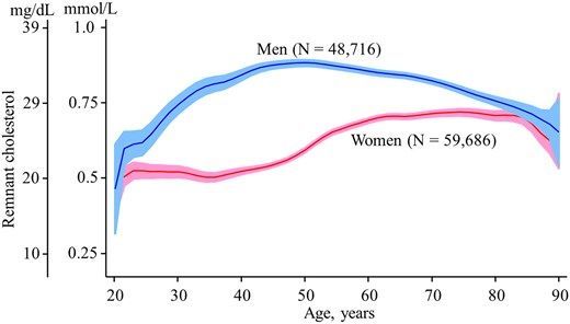 Clinical Chemistry (@clin_chem_adlm) on Twitter photo Review: "Remnant Cholesterol: Quantification, Concentrations by Sex and Age, and Risk of Ischemic Heart Disease"
by Mie Balling & others
<a href="/BallingMie/">Mie Balling</a>
@Nordestgaard
👉 buff.ly/C0PTtcF
#PathTwitter #LabMedX #MedTwitter Review: "Remnant Cholesterol: Quantification, Concentrations by Sex and Age, and Risk of Ischemic Heart Disease"
by Mie Balling & others
<a href="/BallingMie/">Mie Balling</a>
@Nordestgaard
👉 buff.ly/C0PTtcF
#PathTwitter #LabMedX #MedTwitter