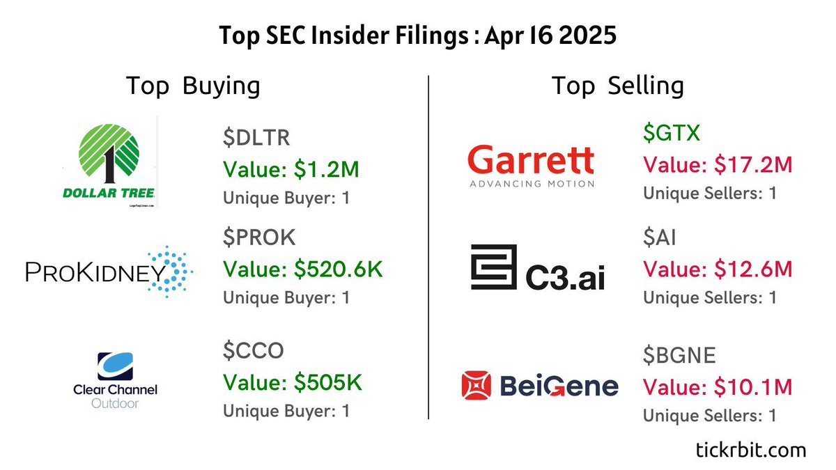 TickrBit's tweet photo. TickrBit Daily Report
 
Companies with the most insider buying and selling reported yesterday, on Apr 16: 
 
Top Buying: $DLTR $PROK $CCO
Top Selling: $GTX $AI $BGNE
 
Check out https://t.co/x9wfcMLkbw for real-time insider transaction updates. 

#stocks #stockmarket #investing #trading 
#finance #investment #money #insiders #insidertransactions
