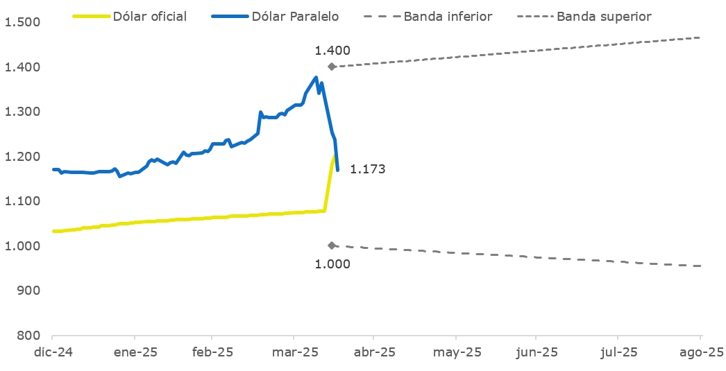ECONOMIA PARA LOS DE BOCA #6🔵🟡
Un espacio sobre conocimientos no tan básicos, pero explicados de forma simple

NUEVO REGIMEN CAMBIARIO 🧑‍🎤
Cómo funciona, nueva política monetaria, carry-trade, riesgos, acumulación de reservas

Si te gusta el hilo dale RT 🙏
1/12