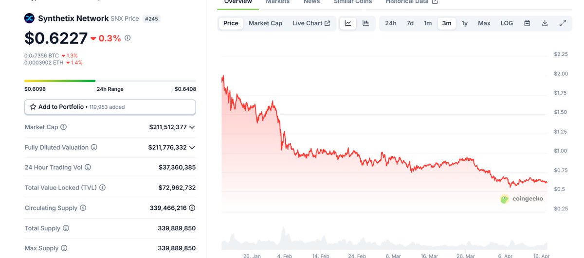 Update on Synthetix sUSD depeg

sUSD is becoming a hot potato stablecoin increasingly being dumped. Why?

Because it is fully collateralized by SNX which is dropping in price.

Most SNX is sitting in the SIP420 contracts, having their debts gradually forgiven. I explain this