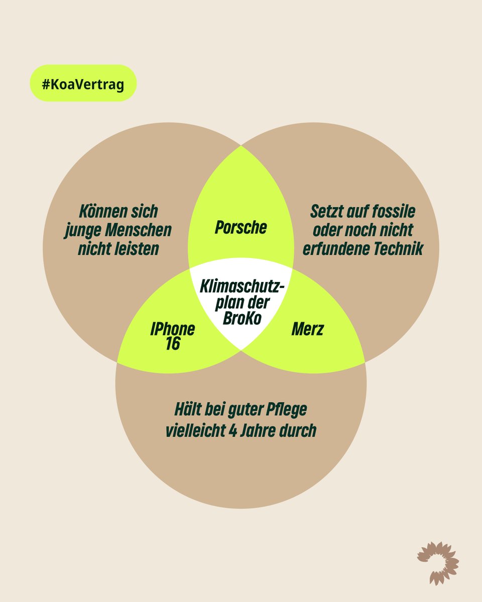 Der #Koalitionsvertrag wälzt die Verantwortung für #Klimaschutz auf die kommenden Generationen ab. Der #Copernicus Bericht zeigt deutlich: Alles was heute NICHT getan wird, muss in der Zukunft mit x-facher Anstrengung unternommen werden, um eine lebenswerte Welt zu erhalten.