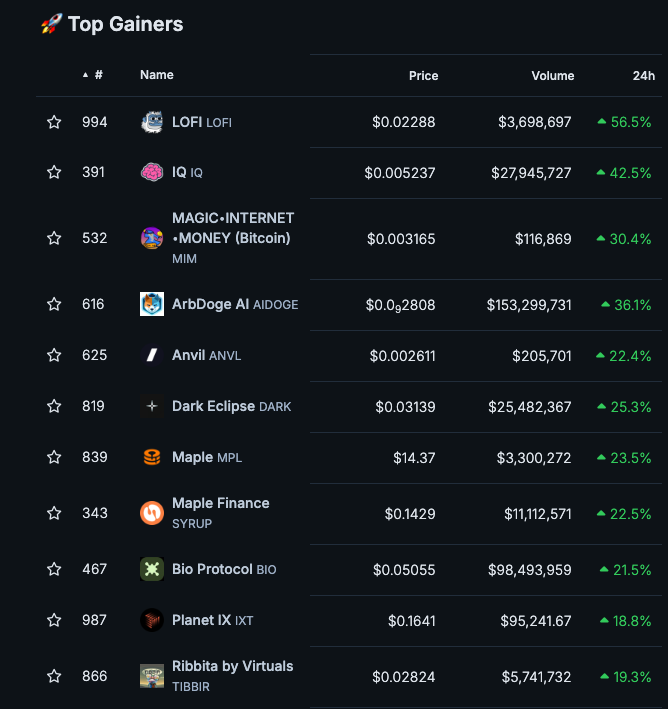 Planetix0's tweet photo. Climbing @coingecko's top gainer list atm. +18% on the daily, +36% on the weekly and no signs of slowing down. Let's do this @JeffBezos type of space travel gang 🚀🌖 https://t.co/JrxEOCe9nZ