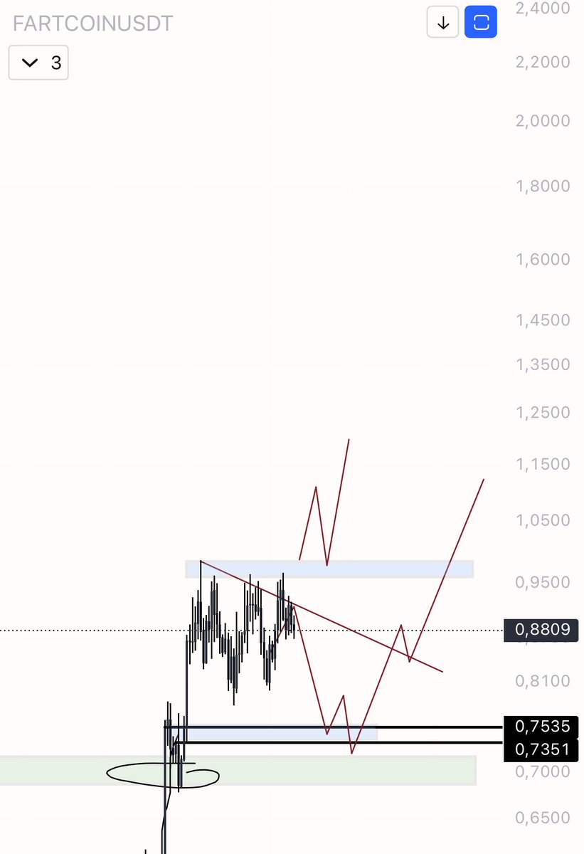 eliz883's tweet image. 👉🏻 #FARTCOIN after giving you a 110% move ...here I am waiting for a valid trigger to make me try another scalp 

nothing complicated ...if you don't understand go study my latest video