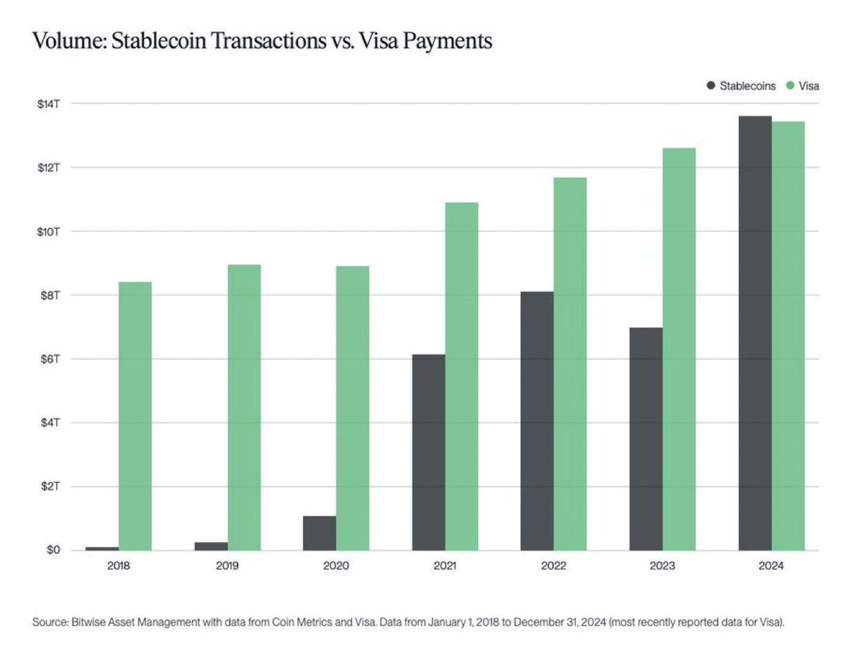 0xRealBebo's tweet photo. Move over Visa, stablecoin transactions are taking over the financial world in 2024! 💸 #cryptorevolution https://t.co/SHQxUIcF4S