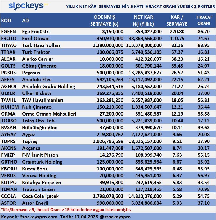 YILLIK NET KÂRI SERMAYESİNİN 5 KATI İHRACAT ORANI YÜKSEK ŞİRKETLER

♦Bu iki oran birlikte değerlendirildiğinde, şirketin hem iç hem de dış pazarlardaki başarısını, sermayesini ne kadar verimli kullandığını ve büyüme potansiyelini kapsamlı bir şekilde analiz etme fırsatı sunar.