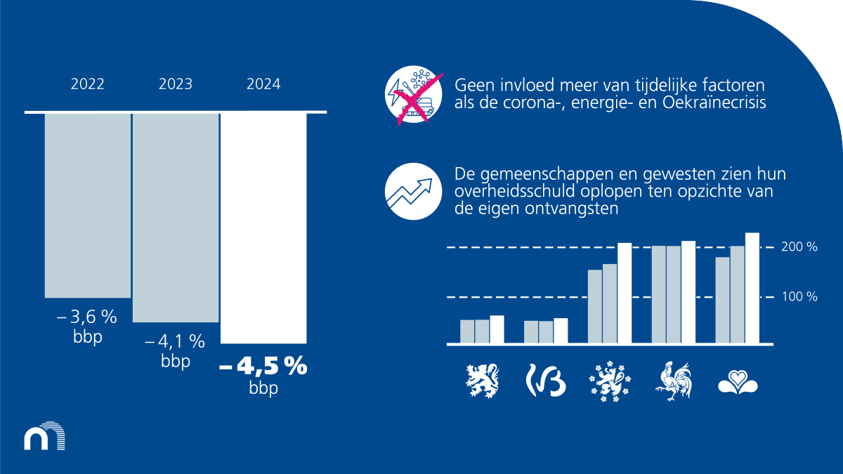 📈 Het overheidstekort liep in 2024 op tot 4,5% van het bbp. De verslechtering situeert zich voornamelijk op het niveau van gemeenschappen en gewesten. De schuldgraad liep verder op tot 104,7% van het bbp. Meer info 👉 ow.ly/Lqe350VCbhI