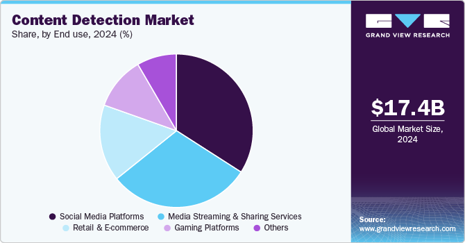 gvr_ict's tweet image. Media streaming and sharing services are expected to grow significantly due to the rising volume of global video and audio content.
What lies ahead for the content detection market? Find out @ tinyurl.com/2dy8caqp
#GVR #contentdetection #ContentModeration #ContentAnalysis