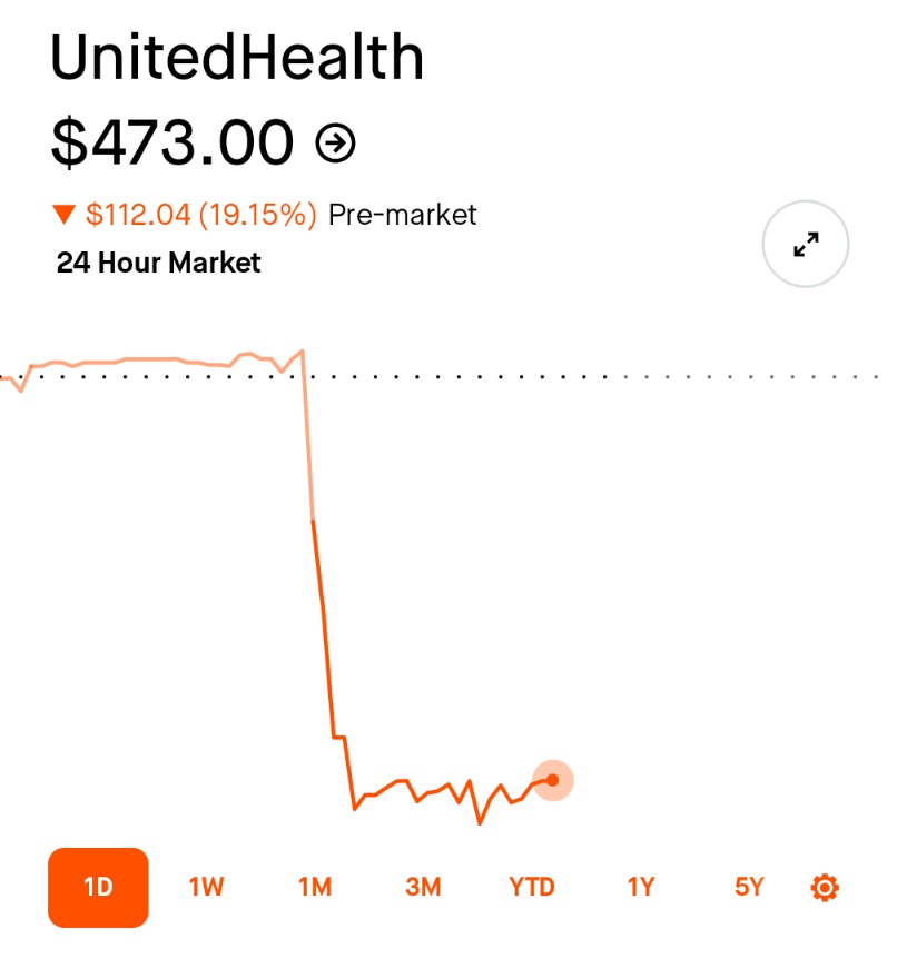 ⚫️"UNH: Pesanti Perdite nel Premarket Dopo Risultati deludenti"