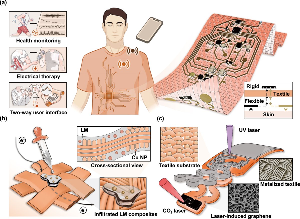IntJExtremManuf's tweet image. In #IJEM, researchers present textile hybrid electronics with vertical conductive paths below 0.1 Ω, enabling flexible, wearable systems for health monitoring and fatigue tracking.

Open Access: doi.org/10.1088/2631-7…

#ExtremeManufacturing #TextileElectronics #WearableTech…
