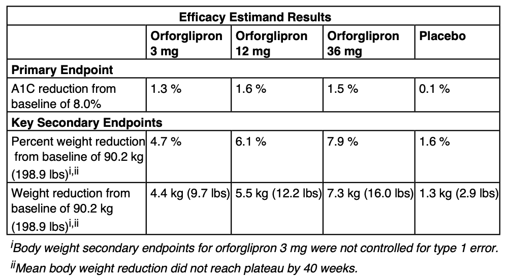 💊 #Orforglipron oral small molecule GLP-1 shows:
👉 A1C ↓ up to 1.6%
👉 Weight ↓ up to 7.9%
👉 Safety profile ⬅️ consistent with injectable GLP-1s

📅 Data from ACHIEVE-1 just dropped
👀 Excited for full results at #ADA2025!
#GLP1  #T2D #CKMsyndrome 
investor.lilly.com/node/52266/pdf