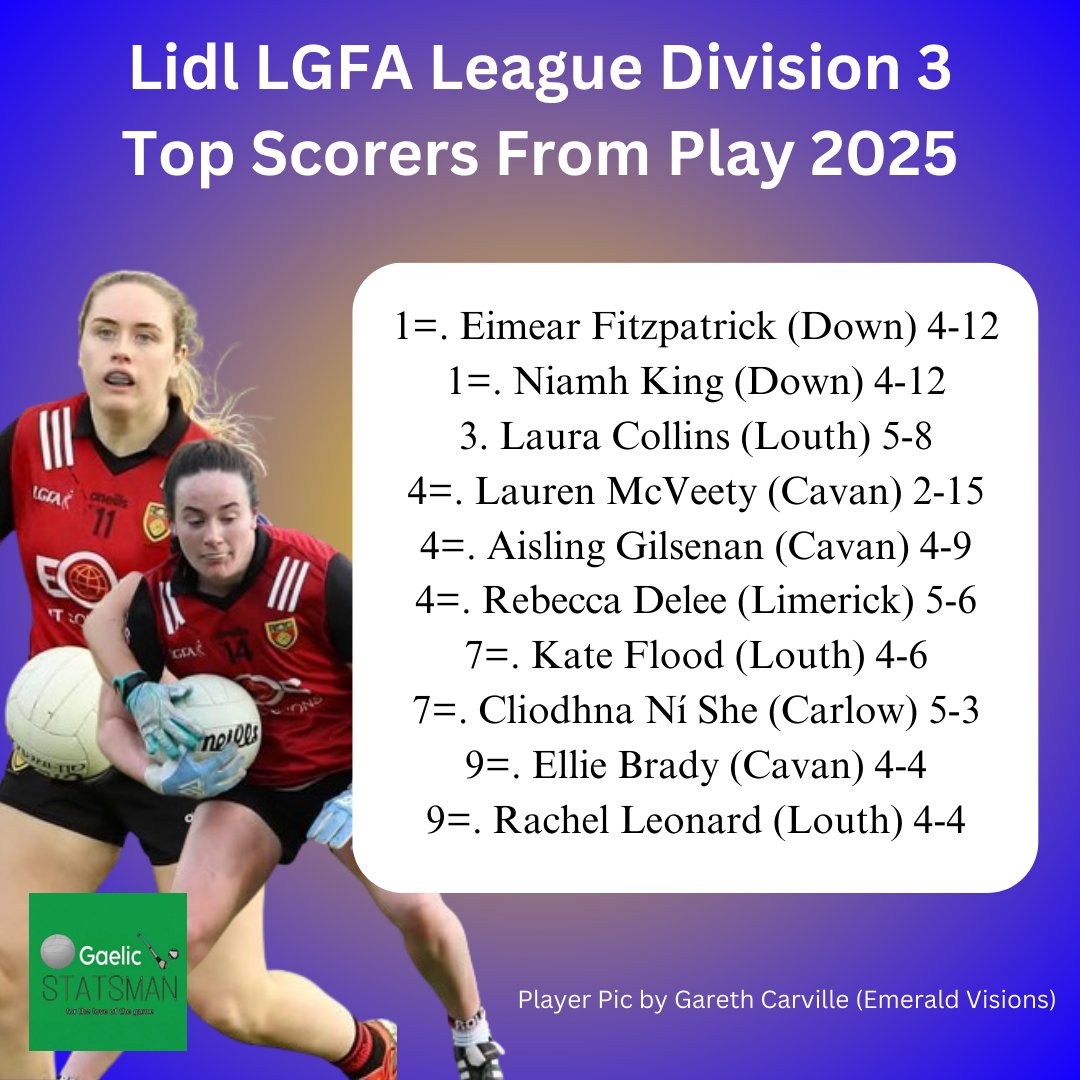 The Lidl League League Divisions 3 top scorers for 2025 🎯

Congratulations to Lauren McVeety (<a href="/CavanLGFA/">CavanLGFA</a> and <a href="/CCrosserlough/">Crosserlough GFC</a>), Deborah Murphy (<a href="/LKLadiesGaelic/">LimerickLadiesGaelicFootball</a> and <a href="/MonageaLGFC/">Monagea LGFC</a>), Eimear Fitzpatrick and Niamh King (both <a href="/DownLGFA/">Down-LGFA</a>)👏