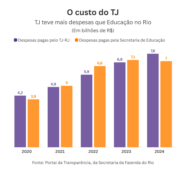 RicardoBerezin's tweet photo. No Rio de Janeiro, o gasto com Judiciário já supera o gasto com Educação

Educação tem quase 5x mais funcionários. Mesmo assim, gasta 20% menos com folha de pagamento https://t.co/5MTHJgl2ld