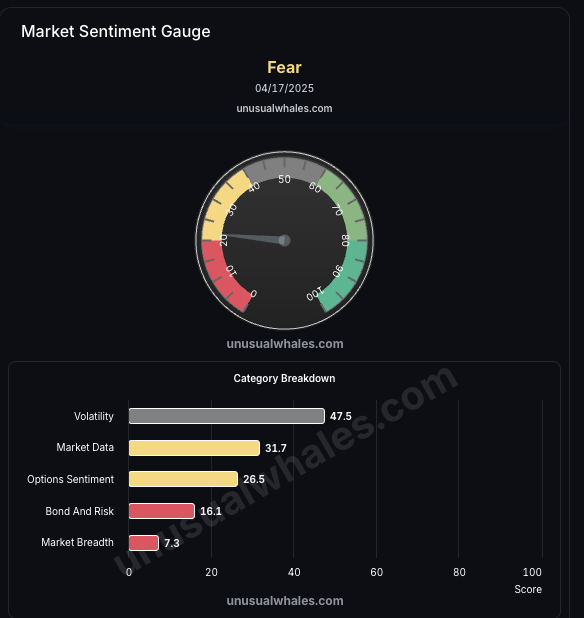 Market sentiment is currently in fear.