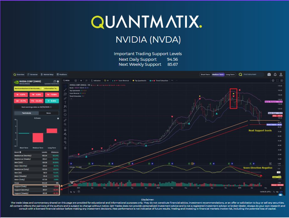 QMTrades's tweet photo. 🧠 We warned you... way back in Dec/Jan 📉
❌ $NVDA Negative Signals from #Quantmatix were loud and clear 🔊
Now? 👀 Testing key support levels ⚠️
Will it bounce or break? 🤔📊
📸 Check the chart. The signals don't lie.
#QMTrades #NVIDIA #TechStocks #TrendSignals $NVDA #semiconductors $AMD $SMCI