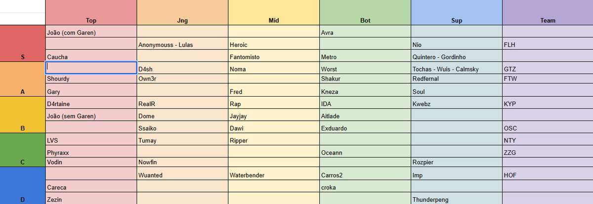 LPLOL tier list (with and without the portuguese players that aren't currently on the portuguese league) with <a href="/Rpramp14/">Renato Pereira</a>