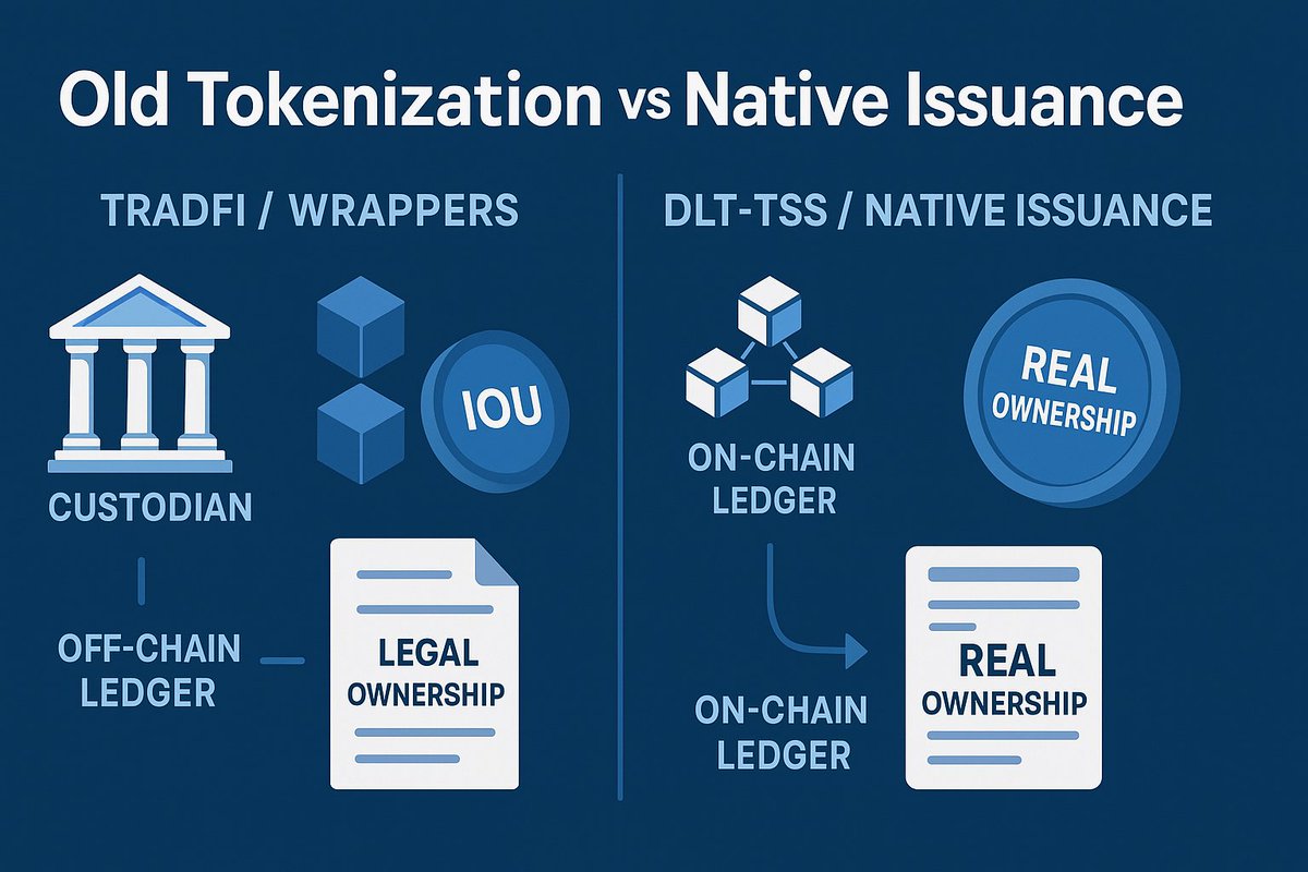 TheOnlyGamo's tweet photo. Most “tokenized assets” are just off-chain promises in disguise.
If you care about #RWA, you need to understand this 👇
In TradFi, CSDs (Central Securities Depositories) record who legally owns a security.
When you "buy" a stock, your broker updates your dashboard...
but the real legal record sits off-chain at the CSD.
You don’t truly own it.
You just hold a claim.
You're not buying ownership.
The real shift started with the EU DLT Pilot Regime and the new DLT-TSS license.
For the first time, regulated market operators (like CSDs and MTFs) can operate directly on blockchain.
No off-chain records.
No parallel custody.
The blockchain itself becomes the legal register.
→ Issuance happens on-chain
→ Trading happens on-chain
→ Settlement happens on-chain
True ownership is finally possible.
In this model:
🌊 Tokens are legally binding
🌊 Compliance is built into smart contracts
🌊 Ownership is enforced by consensus, not lawyers
The blockchain isn’t just representing assets.
It IS the record.
@DuskFoundation is making this a reality.
→ Public, permissionless, and fully compliant with MiCA, MiFID II, and DLT-TSS
→ Partnered with MTF licensed exchange to natively issue €300M+ in real assets on-chain
No wrappers.
No games.
Just real, regulated finance. $DUSK