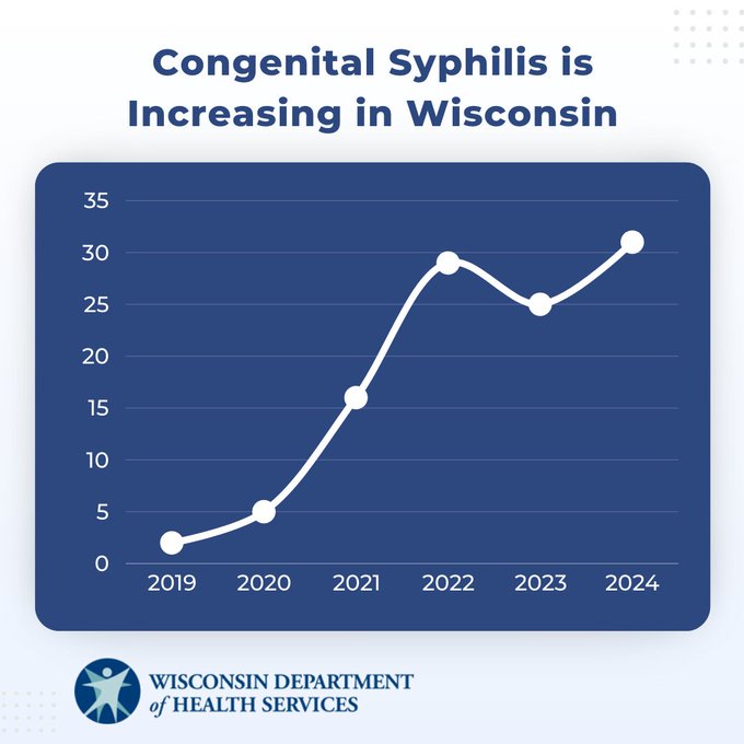 A graph with a white line showing increases in rates of congenital syphilis and the DHS logo. 