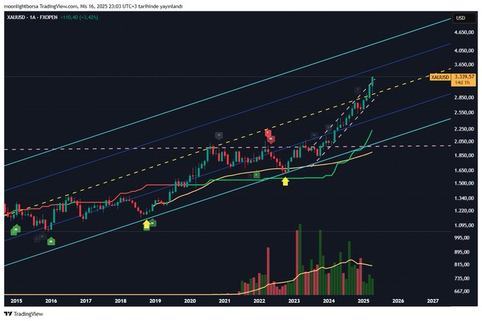 FaturFOK's tweet photo. #XAUUSD 

ALTIN ZİRVE TAZELEDİ.

TRUMP VE ÇİNE UYGULANACAK VERGİ HABERLERİ PARA PİYASALARINI OLUMSUZ ETKİLİYOR. VE BU DURUM GÜVENLİ LİMAN KABULE DİLEN ALTINA YARAMAYA DEVAME DİYOR.

Trump döneminde (2018-2019), Çin’e uygulanan gümrük vergileri haberleri: https://t.co/iUy08BBZxN