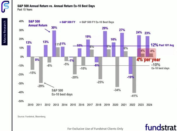 wlh9523's tweet photo. Over the past 15 years, $SPX delivered an average return of 12.6% annually.

But if you missed just the 10 best trading days, your return would drop to -9.6%.

👉 Timing the market is harder than it looks. https://t.co/Uk8leQkugM