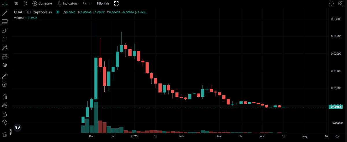 It is time to wake up the sleeping giant $CHAD 
<a href="/charles_thechad/">CHAD</a> <a href="/chadswap_/">Chadswap</a> <a href="/bobcorn_ada/">bobcorn</a>