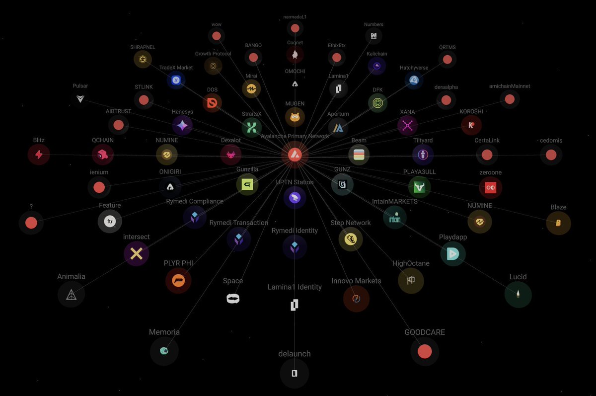 Avalanche now has 60+ active L1s

That's 60 customised chains, with different governance, functions, mechanisms, gas fees, utilities, and all connected to the C-Chain

L2s are good, but they can't replicate that level of individuality that each Avax L1 brings, with that level of