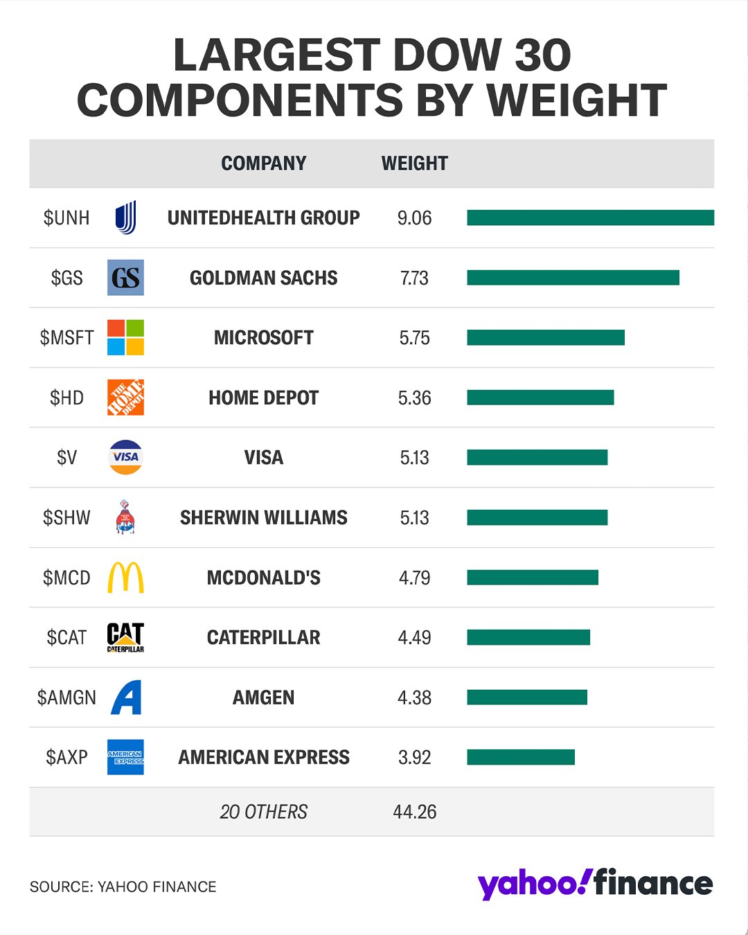 Clearance dow today yahoo Clearance Yahoo Finance on X Why is the Dow  sinking today UnitedHealth