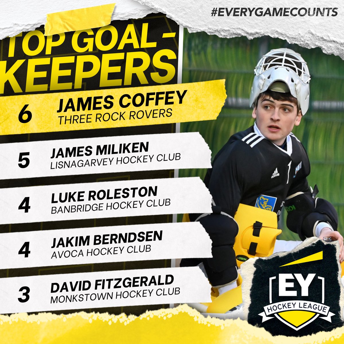 irishhockey's tweet photo. EY Hockey League - Golden Glove ⚫ 🟡

The exceptional consistency of Emma Maloney sees her top the standing for the Women's competition. The Railway Union shot-stopper managed a jaw-dropping nine clean sheets this season, keeping her opposition goalless in over 50% of her appearances [16] this campaign.

Three Rock Rovers' James Coffey is the standout in the Men's Competition. The young keeper played every minute of Three Rock's league campaign this season, recording an exceptional 6 clean sheets, helping his side concede the fewest goals of any Men's team in the top flight.

Both Emma and James will no doubt play key roles in their side's upcoming EY Champions Trophy campaigns as both Three Rock and Railway prepare for the Finals Weekend in Havelock park on May 3rd and 4th.

#EYHockeyLeague #EYHL #EveryGameCounts