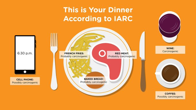 Before you use the IARC to argue that glyphosate causes cancer, take a closer look at your dinner.

🍷 Wine – Carcinogenic.
☕ Coffee – Possibly carcinogenic.
🥩 Red meat – Probably carcinogenic.
🍟 French fries – Probably carcinogenic.
📱 Your cell phone – Possibly carcinogenic.