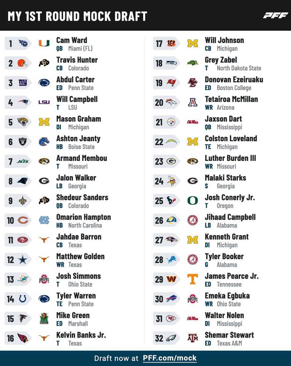 MaskedToxin's tweet photo. With The NFL Draft Being In A Few Days, I Wanted To Quickly Get My Final Mock Draft Up For Round One Of The NFL Draft https://t.co/BKcXKIWLTA