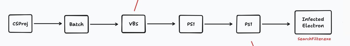 nextronresearch's tweet photo. In the past few days we have observed an increasing amount of backdoored malware source code
releases on GitHub. The repositories were spread by multiple threat intelligence accounts on X.

The malware uses MSBuild project files with build events to execute malicious code. The observed malware uses a multi stage approach dropping multiple script based payloads, until eventually dropping an Electron based credential stealer.

We created a simple website as well as a script to help you identify these repositories.

Website
https://t.co/Fb3GnUCFWm

Source Code
https://t.co/1YgBMX2iyS

Example repo (malicious!)
hxxps[:]//github.com/Orshity/Batch-Malware-Builder-FUD-Crypter-AV-UAC-Bypass/